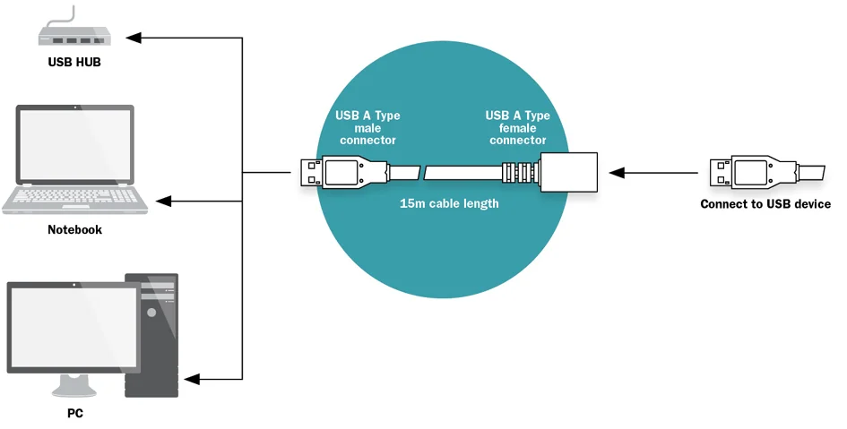 DIGITUS - Rallonge USB, mâle - femelle, 15,0 m,