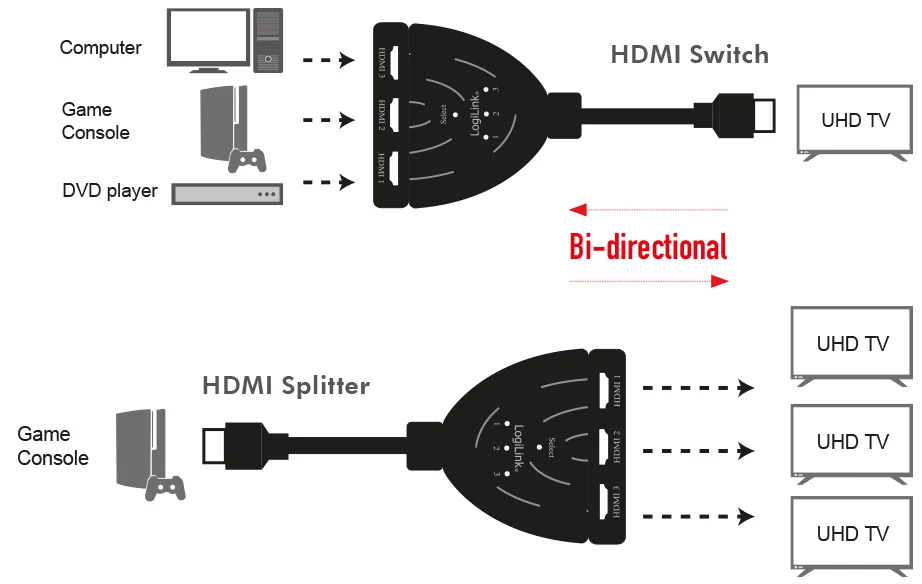 LogiLink Répartiteur/commutateur HDMI 4K, bidirectionnel, (L)82 x (P)61 x (H)15 mm - OEM HD0040