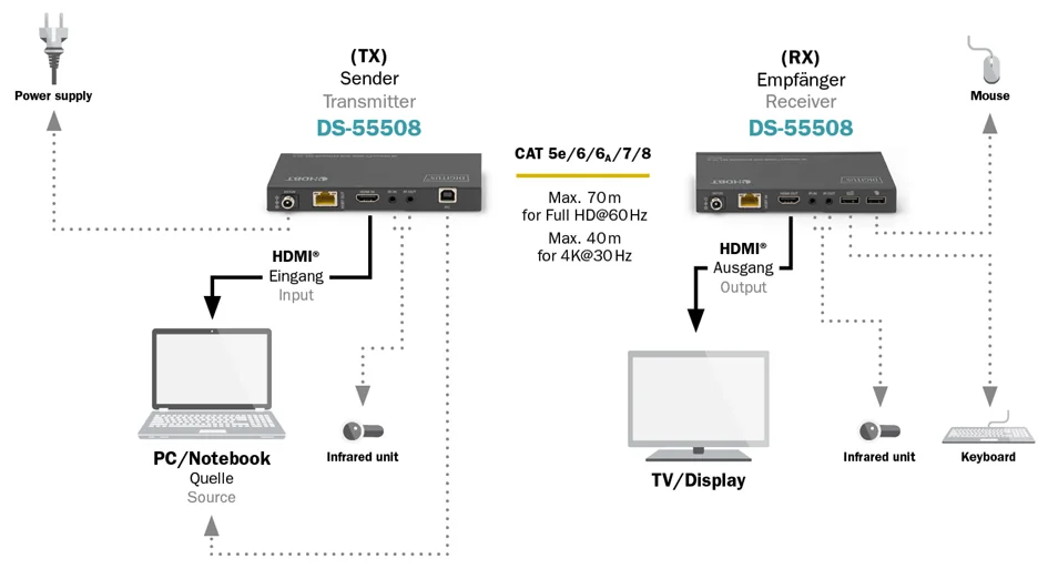 DIGITUS Kit d'extension KVM HDMI 4K HDBaseT, 70 m, noir - OEM DS-55512 4 DIGITUS Kit d'extension KVM HDMI 4K HDBaseT, 70 m, noir - OEM DS-55512 – Image 4
